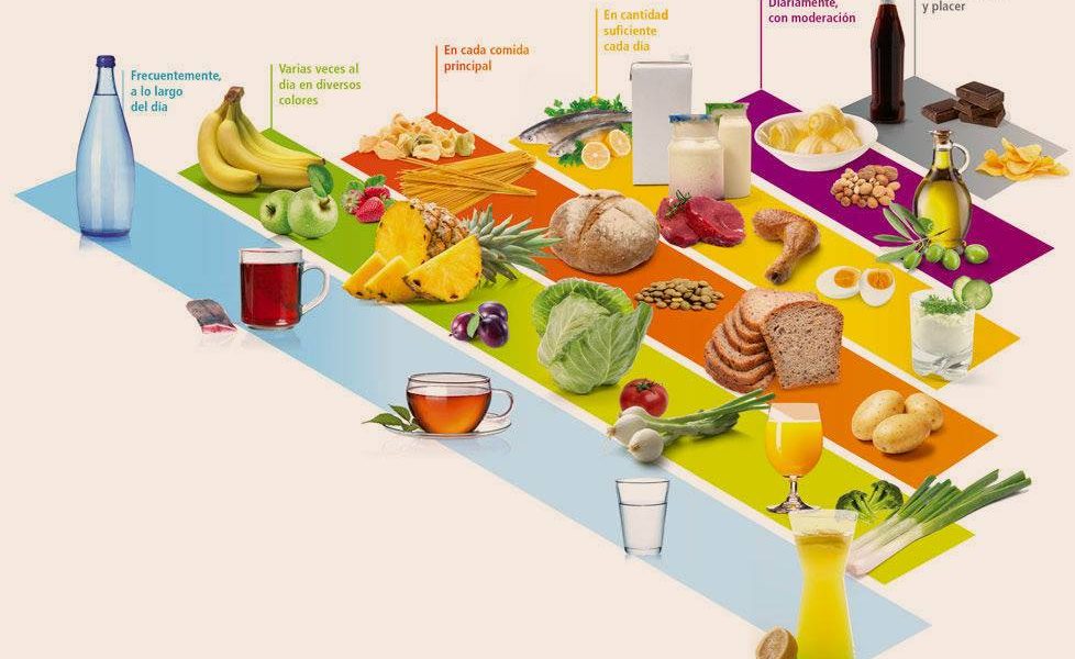 Imagen de piramide nutricional actual con difrentes alimentos en función del escalón