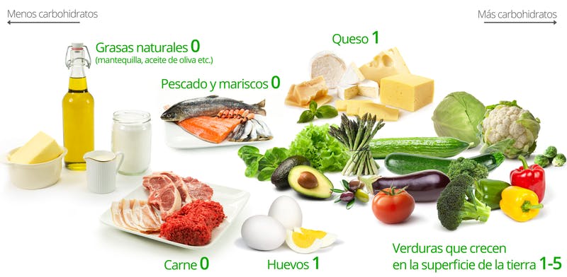 Alimentos usados en la dieta cetogénica